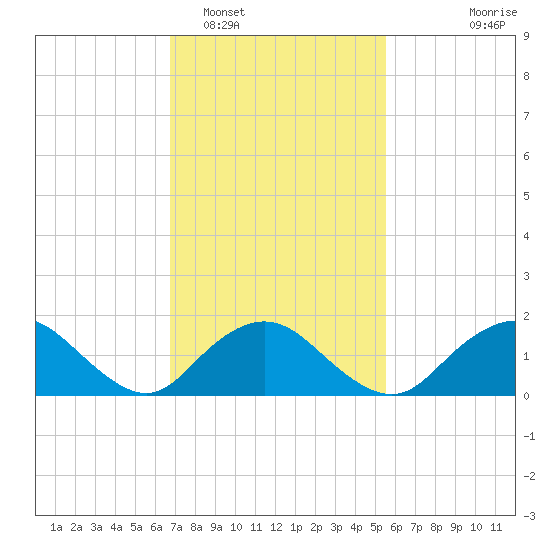 Green Island tide chart for Sunday, February 16, 2025
