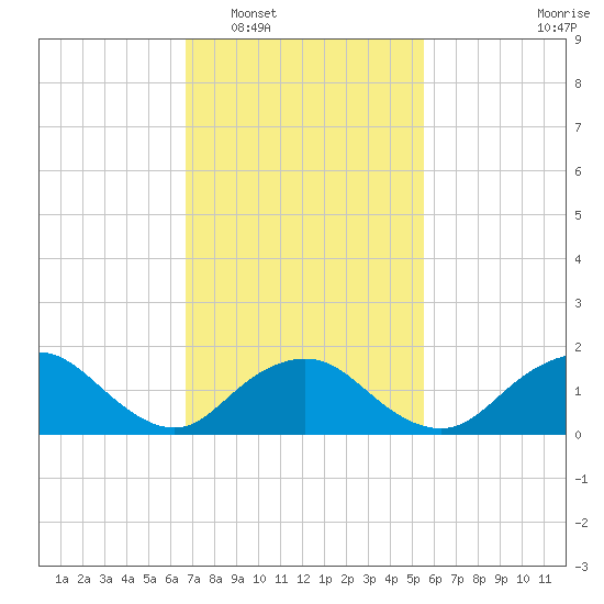 Green Island tide chart for Monday, February 17, 2025