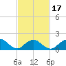 Green Island tide chart for Monday, February 17, 2025