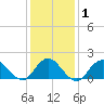 Green Island tide chart for Saturday, February 1, 2025