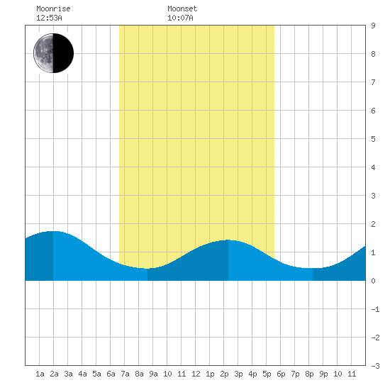 Green Island tide chart for Thursday, February 20, 2025