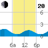 Green Island tide chart for Thursday, February 20, 2025