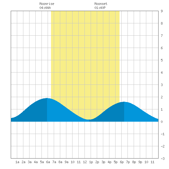 Green Island tide chart for Monday, February 24, 2025