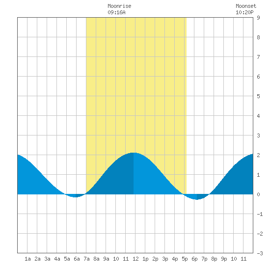 Green Island tide chart for Sunday, February 2, 2025