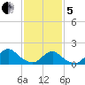 Green Island tide chart for Wednesday, February 5, 2025
