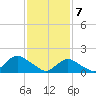 Green Island tide chart for Friday, February 7, 2025