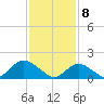 Green Island tide chart for Saturday, February 8, 2025
