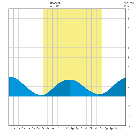 Green Island tide chart for Tuesday, March 18, 2025