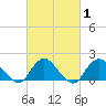 Green Island tide chart for Saturday, March 1, 2025