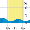 Green Island tide chart for Friday, March 21, 2025