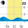 Green Island tide chart for Saturday, March 22, 2025