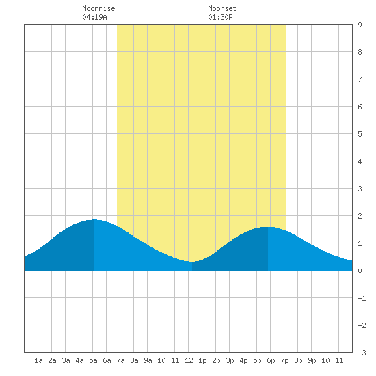 Green Island tide chart for Monday, March 24, 2025