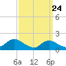 Green Island tide chart for Monday, March 24, 2025
