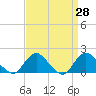 Green Island tide chart for Friday, March 28, 2025