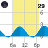 Green Island tide chart for Saturday, March 29, 2025