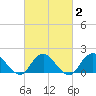 Green Island tide chart for Sunday, March 2, 2025