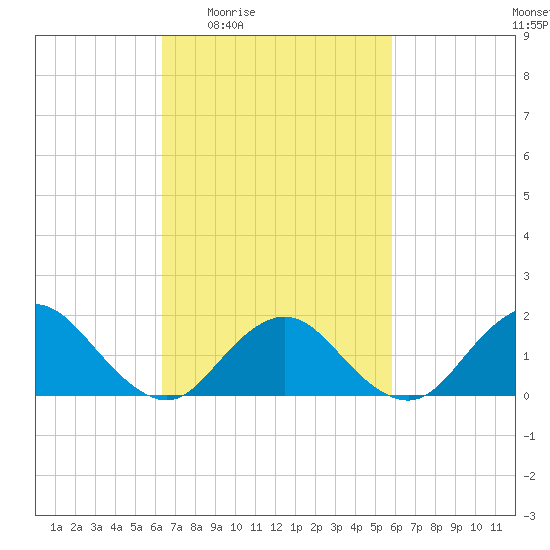 Green Island tide chart for Tuesday, March 4, 2025