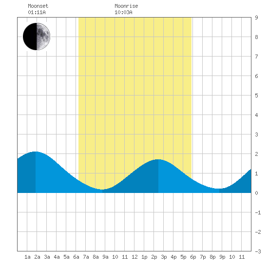 Green Island tide chart for Thursday, March 6, 2025