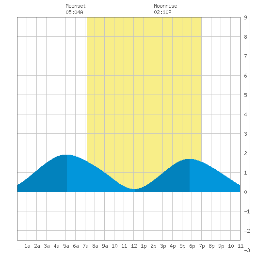 Green Island tide chart for Sunday, March 9, 2025