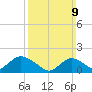 Green Island tide chart for Sunday, March 9, 2025