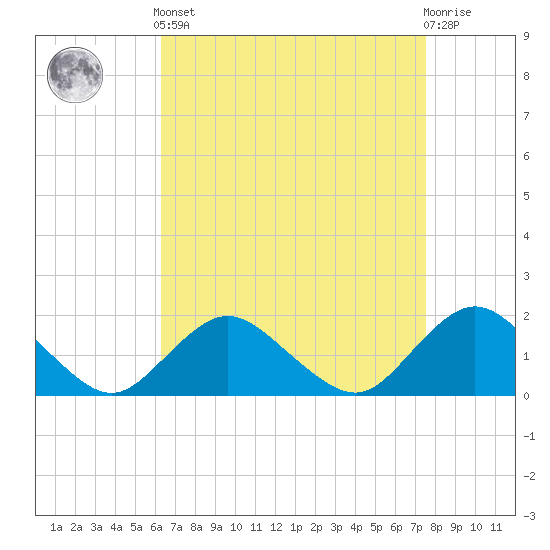 Green Island tide chart for Saturday, April 12, 2025