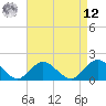 Green Island tide chart for Saturday, April 12, 2025
