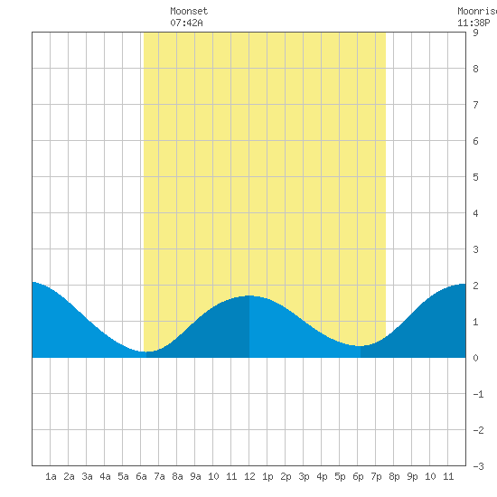 Green Island tide chart for Wednesday, April 16, 2025