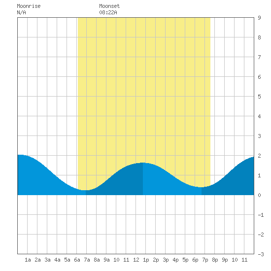 Green Island tide chart for Thursday, April 17, 2025