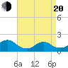 Green Island tide chart for Sunday, April 20, 2025