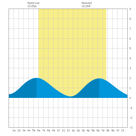Green Island tide chart for Wednesday, April 23, 2025