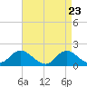 Green Island tide chart for Wednesday, April 23, 2025