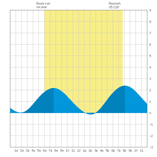 Green Island tide chart for Friday, April 25, 2025
