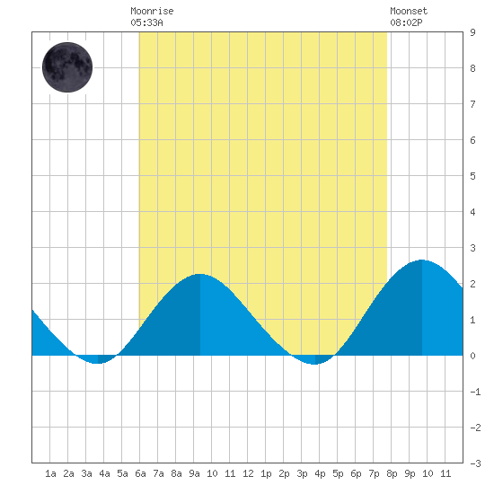 Green Island tide chart for Sunday, April 27, 2025