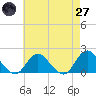Green Island tide chart for Sunday, April 27, 2025