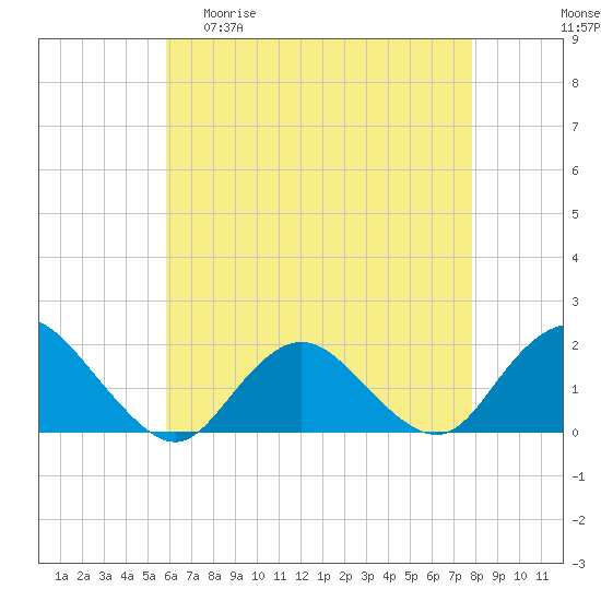 Green Island tide chart for Wednesday, April 30, 2025