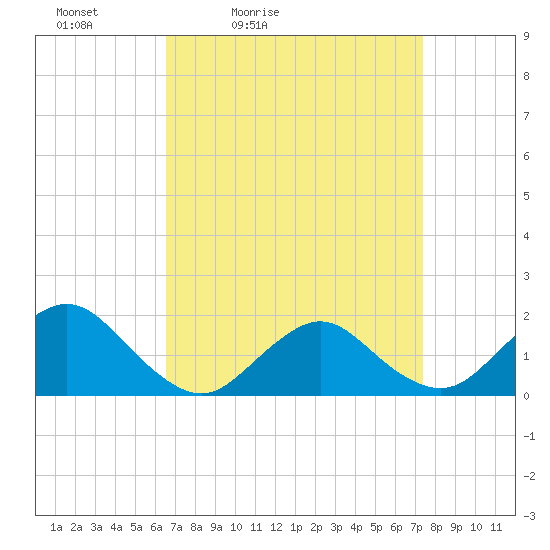 Green Island tide chart for Thursday, April 3, 2025
