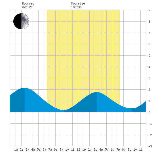 Green Island tide chart for Friday, April 4, 2025