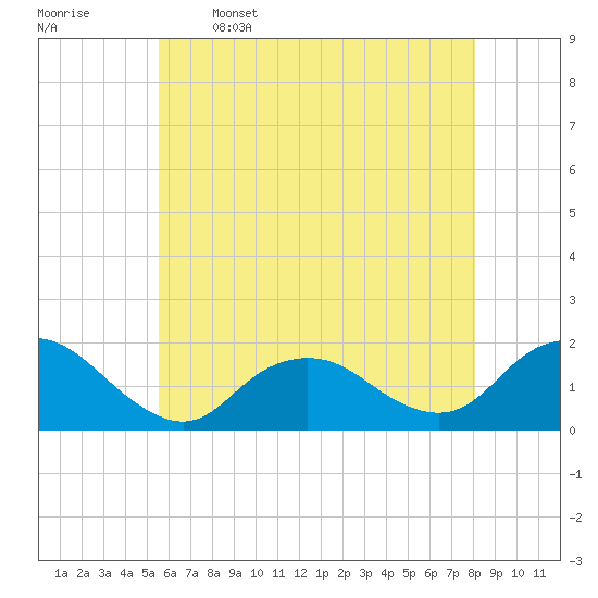 Green Island tide chart for Friday, May 16, 2025