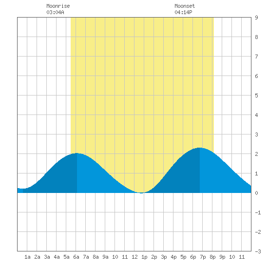 Green Island tide chart for Friday, May 23, 2025