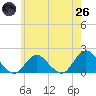 Green Island tide chart for Monday, May 26, 2025