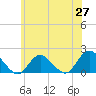 Green Island tide chart for Tuesday, May 27, 2025