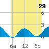 Green Island tide chart for Thursday, May 29, 2025