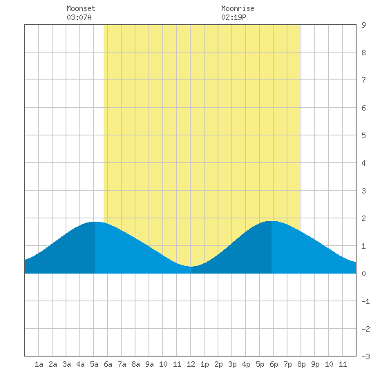Green Island tide chart for Tuesday, May 6, 2025