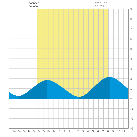 Green Island tide chart for Friday, May 9, 2025