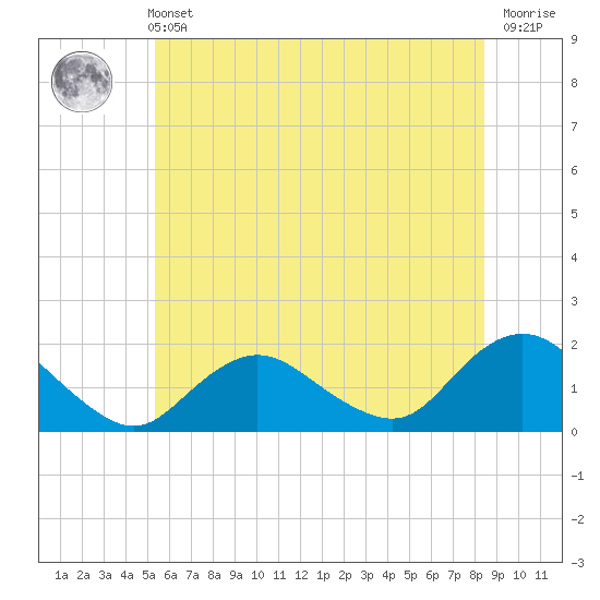 Green Island tide chart for Wednesday, June 11, 2025