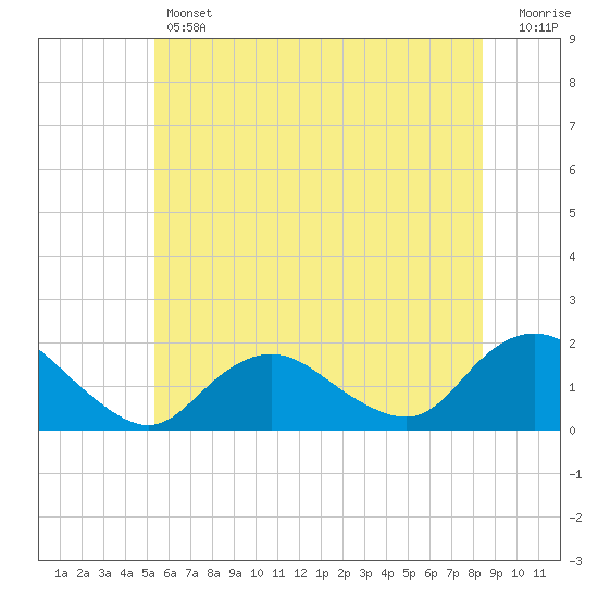 Green Island tide chart for Thursday, June 12, 2025
