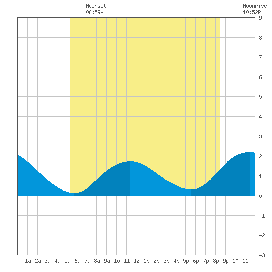 Green Island tide chart for Friday, June 13, 2025
