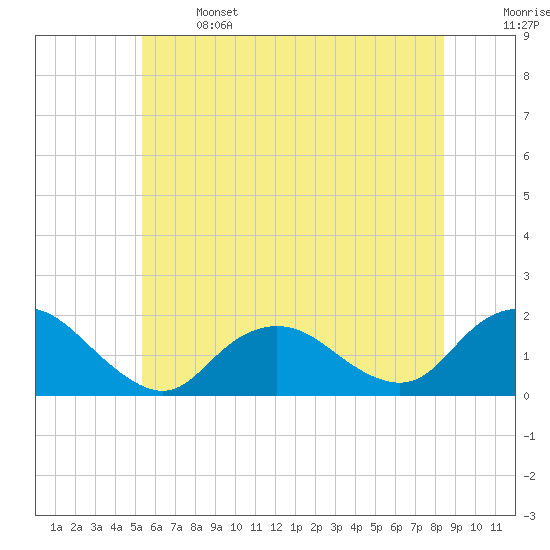 Green Island tide chart for Saturday, June 14, 2025