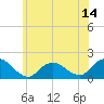 Green Island tide chart for Saturday, June 14, 2025
