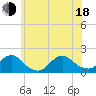 Green Island tide chart for Wednesday, June 18, 2025